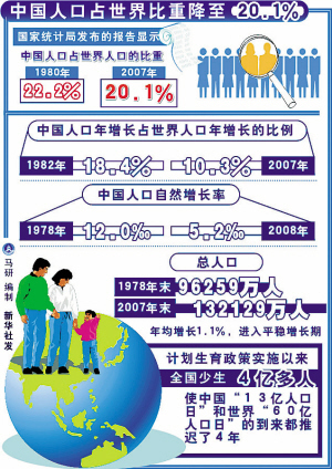 世界人口日_中国人口 世界比例