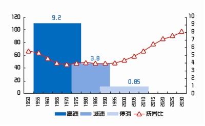 中国人口红利现状_人口红利趋于消失