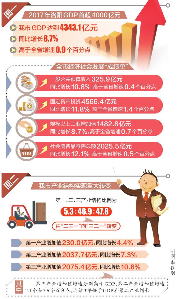 洛陽農業gdp_江蘇泰州的2018年GDP在省內排名前十,拿到河南省可排名第幾