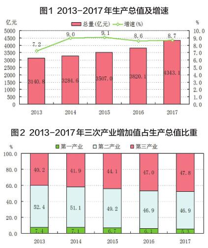 洛阳市2017年经济总量_2010年洛阳市街道照片