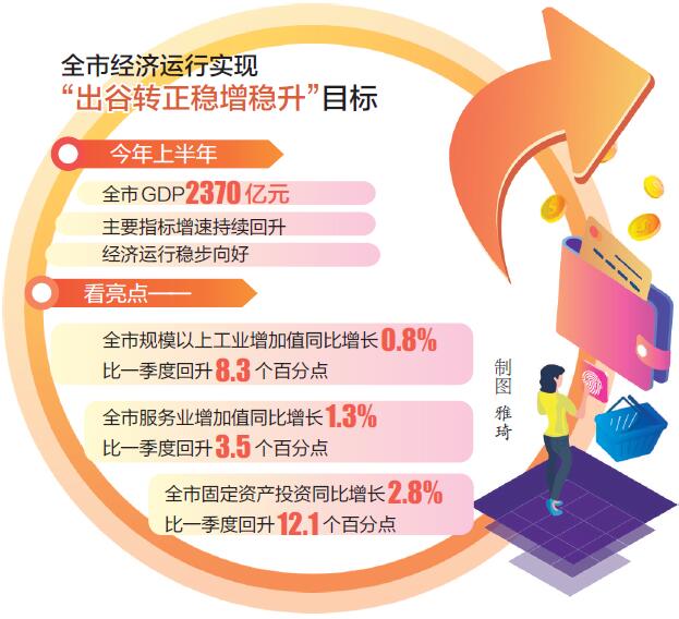 上半年gdp洛阳日报_上半年我市GDP增长8.8