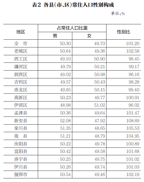 洛阳人口总数_河南洛阳下辖区县经济 面积 人口等数据 新安县经济总量第一